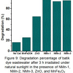 Figure 9: Degradation percentage of batik dye wastewater after 3 h irradiated under natural sunlight in the presence of NMn-1, NMn-2, NMn-3, ZnO, and MnFe2O4 catalysts and without catalyst