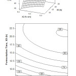 Figure 2: Surface and contour plot of oil recovery, Y (%), as function of fermentation time, X3 (h) and inoculum concentration, X2 (% w/v) at stirring speed, X1 = 200 rpm