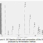 Figure 4: GC Spectra of fatty acid composition of the VCO produced by fermentation method 