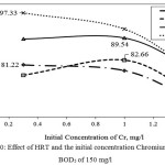 Figure 10: Effect of HRT and the initial concentration Chromium in initial BOD5 of 150 mg/l 
