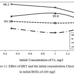 Figure 11: Effect of HRT and the initial concentration Chromium in initial BOD5 of 200 mg/l