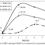 Figure 3: Effect of HRT and input BOD5 in Cr removal (Cr concentration of 1 mg/ ml)