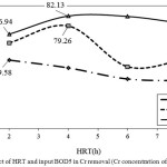 Figure 4: Effect of HRT and input BOD5 in Cr removal (Cr concentration of 1.5 mg / ml)