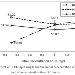 Figure 5: Effect of BOD5 input (mg/l) and the initial concentration of chromium in hydraulic retention time of 2 hours