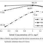 Figure 6: Effect of BOD5 input(mg/l) and the initial concentration of chromium in hydraulic retention time of 4 hours