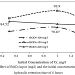 Figure 7: Effect of BOD5 input (mg/l) and the initial concentration of chromium in hydraulic retention time of 6 hours