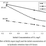 Figure 8: Effect of BOD5 input (mg/l) and the initial concentration of chromium in hydraulic retention time of 8 hours