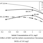 Figure 9: Effect of HRT and the initial concentration Chromium in initial BOD5 of 100 mg/l