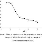 Figure 1: Effect of solution pH on the adsorption of alizarin red S using 0.01 g NH2-GO with 50 mg/L of the dye for 120 min contact time at 303 K