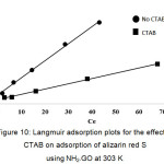 Figure 10: Langmuir adsorption plots for the effect of CTAB on adsorption of alizarin red S using NH2-GO at 303 K.