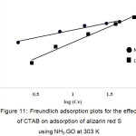 Figure 11: Freundlich adsorption plots for the effect of CTAB on adsorption of alizarin red S using NH2-GO at 303 K.