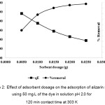 Figure 2: Effect of adsorbent dosage on the adsorption of alizarin red S using 50 mg/L of the dye in solution pH 2.0 for 120 min contact time at 303 K