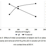 Figure 3: Effect of initial concentration of alizarin red S on adsorption capacity and removal of 0.015 g NH2-GO in solution pH 2.0 for 120 min contact time at 303 K