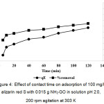 Figure 4: Effect of contact time on adsorption of 100 mg/L alizarin red S with 0.015 g NH2-GO in solution pH 2.0, 200 rpm agitation at 303 K