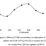 Figure 5: Effect of CTAB concentration on adsorption of 100 mg/L alizarin red S with 0.015 g NH2-GO in solution pH 2.0, 60 min contact time, 200 rpm agitation at 303 K