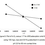 Figure 6: Plot of ln Kd versus 1/T for ARS adsorption onto NH2-GO using 100 mg/L dye and 0.015 g adsorbent in solution pH 2.0 for 60 min contact time
