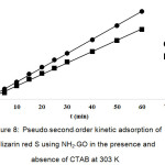 Figure 8: Pseudo-second-order kinetic adsorption of alizarin red S using NH2-GO in the presence and absence of CTAB at 303 K.