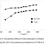 Figure 9: Intra-particle diffusion kinetic adsorption of alizarin red S using NH2-GO in the presence and absence of CTAB at 303 K.