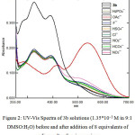 Figure 2: UV-Vis Spectra of 3b solutions (1.35*10−3 M in 9:1 DMSO:H2O) before and after addition of 8 equivalents of sodium salts of various anions.