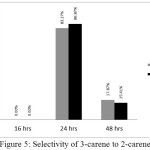 Figure 5: Selectivity of 3-carene to 2-carene