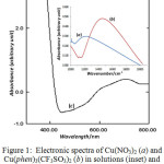 Figure 1: Electronic spectra of Cu(NO3)2 (a) and Cu (phen)3 (CF3SO3)2 (b) in solutions (inset) and  powder Cu (phen)3 (CF3SO3)2 (c).