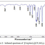 Figure 2: Infrared spectrum of [Cu(phen)3] (CF3SO3)2.2H2O