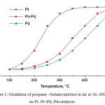 Figure 1: Oxidation of propane - butane mixture in air at 36, 000 h-1 on Pt, Pt+Pd, Pd-catalysts