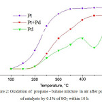 Figure 2: Oxidation of  propane - butane mixture  in air after poisoning of catalysts by 0.1% of SO2 within 10 h