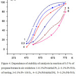 Figure 4: Dependence of stability of catalysts in reaction of 0.5 % of propane-butane in air oxidation: 1-0.1% Pt-initial Pt, 2- 0.1% Pt-50 h. of testing, 3-0.1% Pt- 100 h., 4- 0.2% Pd-initial Pd,  5- 0.2% Pd-50 h. of testing, 6-  0.2% Pd-100 h. of testing