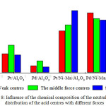 Figure 8: Influence of the chemical composition of the neutralizers on distribution of the acid centres with different forces