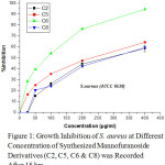 Figure 1: Growth Inhibition of S. aureus at Different Concentration of Synthesized Mannofuranoside Derivatives (C2, C5, C6 & C8) was Recorded After 18 hrs.