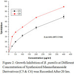Figure 2: Growth Inhibition of B. pumilis at Different Concentration of Synthesized Mannofuranoside Derivatives (C5 & C6) was Recorded After 20 hrs.