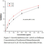 Figure 3: Growth Inhibition of B. subtilis at Different Concentration of Synthesized Mannofuranoside Derivatives (C4, & C6) was Recorded After 20 hrs.