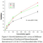 Figure 4: Growth Inhibition of B. cereus at Different Concentration of Synthesized Mannofuranoside derivatives (C5, C6 & C7) was Recorded After 19 hrs.