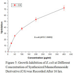 Figure 5: Growth Inhibition of E.coli at Different Concentration of Synthesized Mannofuranoside Derivative (C6) was Recorded After 16 hrs.