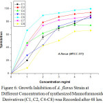 Figure 6: Growth Inhibition of A. flavus Strain at Different Concentration of synthesized Mannofuranoside Derivatives (C1, C2, C4-C8) was Recorded after 48 hrs.