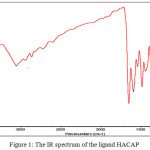Figure 1: The IR spectrum of the ligand HACAP