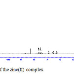 Figure 3b: 1H NMR spectrum of the zinc(II) complex