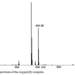 Figure 4b: Mass spectrum of the copper(II) complex