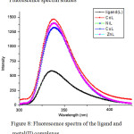 Figure 8: Fluorescence spectra of the ligand and metal(II) complexes