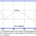 Figure 2: UV-vis absorption spectra of Copper oxide nanoparticle materials synthesized with (1mM) solution of copper sulphate(CuSO4.5H2O) and Ficus carica  extracts