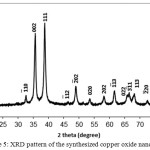 Figure 5: XRD pattern of the synthesized copper oxide nanoparticles