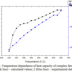 Figure 1: Temperature dependence of heat capacity of complex ferrite: 1 (black line) – calculated values; 2 (blue line) – experimental data;