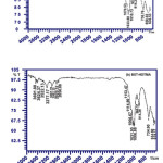Fig. 1 :FTIR spectra of (a) BXT and (b) BXT-HDTMA