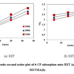 Fig.10: Pseudo-second order plot of 4-CP adsorption onto BXT (a) and BXT-HDTMA(b)