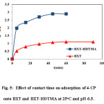 Fig. 5:  Effect of contact time on adsorption of 4-CP onto BXT and BXT-HDTMA at 25oC and pH 6.5.