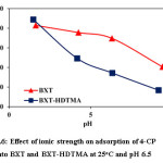 Fig.6: Effect of ionic strength on adsorption of 4-CP onto BXT and BXT-HDTMA at 25oC and pH 6.5