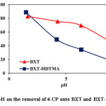 Fig.7: Effect of pH on the removal of 4-CP onto BXT and BXT-HDTMA at 25oC