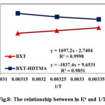 Fig.8: The relationship between ln Ko and 1/T