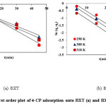 Fig.9: Pseudo-first order plot of 4-CP adsorption onto BXT (a) and BXT-HDTMA (b)
